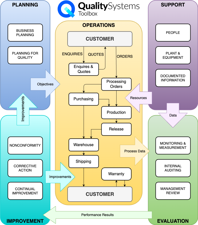 Process map overview of a quality management system