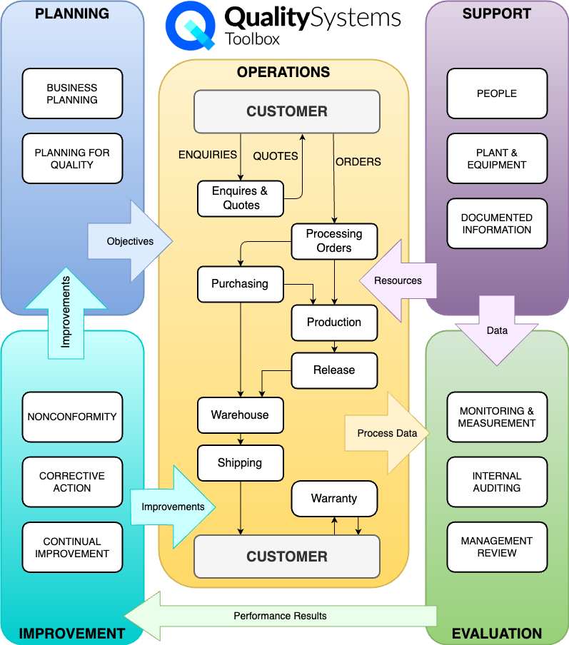 Process Map for Quality System