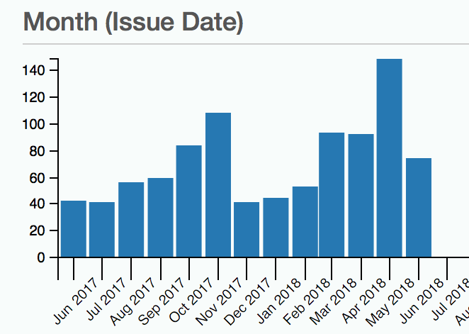 issues-report-date